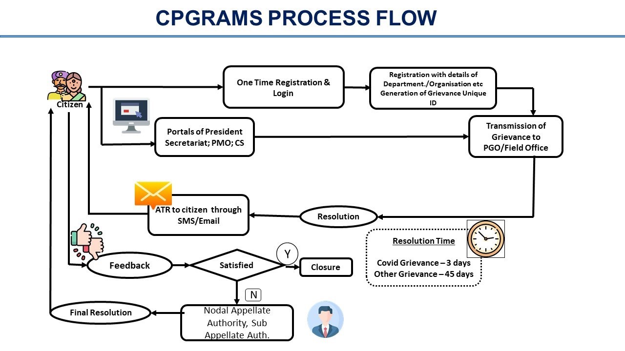 CPGRAMS Complaint Process