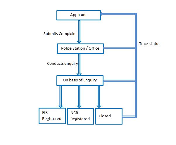 Police Complaint Flow chart, UP Police