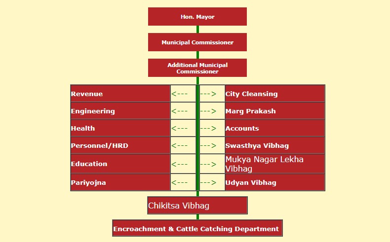 कानपुर नगर निगम की संगठनात्मक संरचना