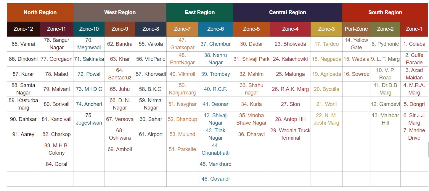 List of Regions, Zones, and Divisions with local police station of Mumbai Police