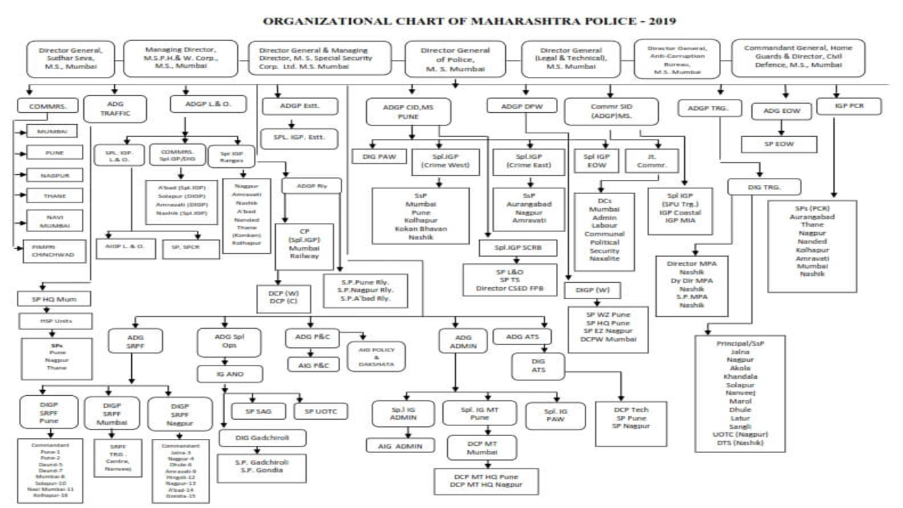 Organizational structure of Maharashtra Police