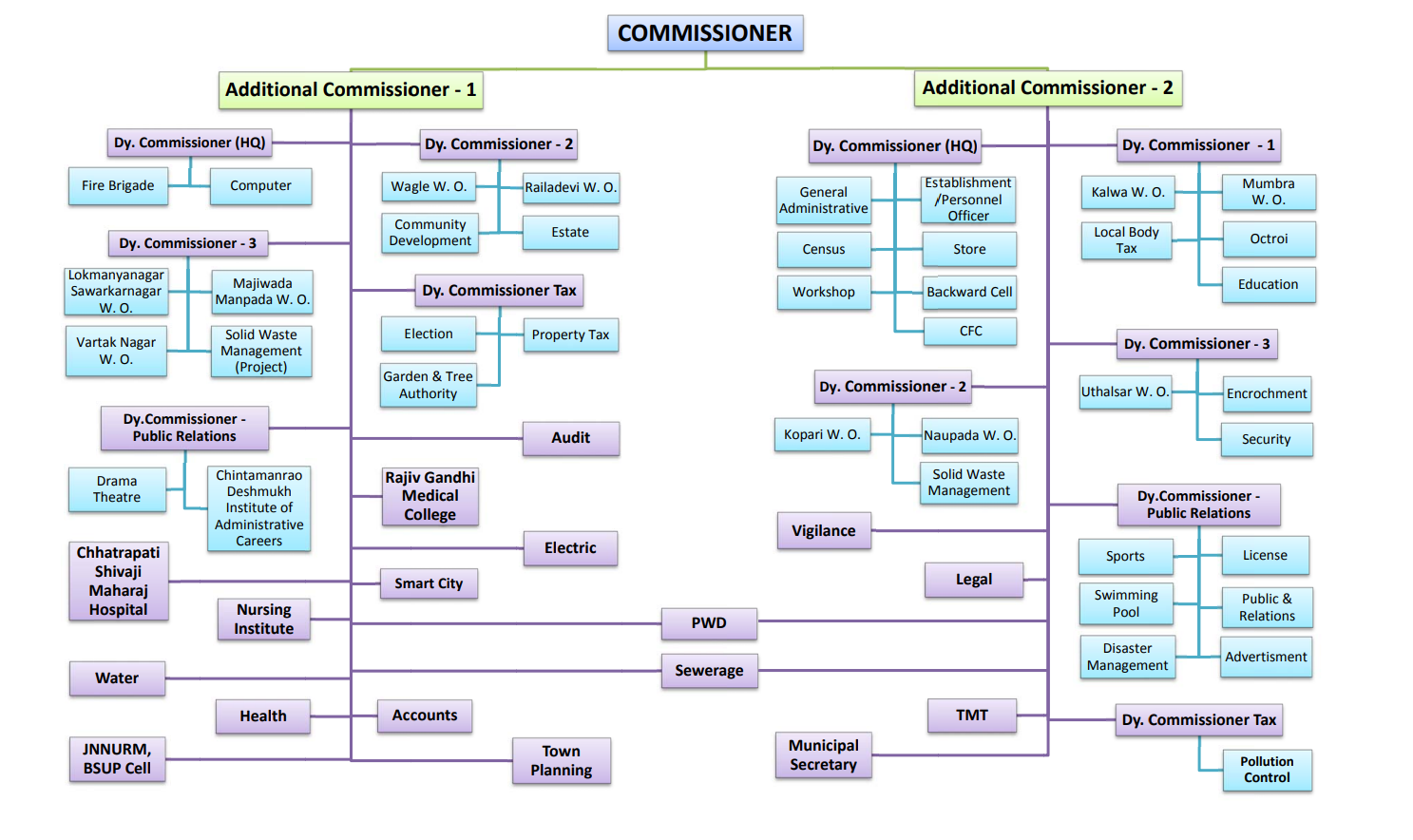 Organization structure of Thane Municipal Corporation