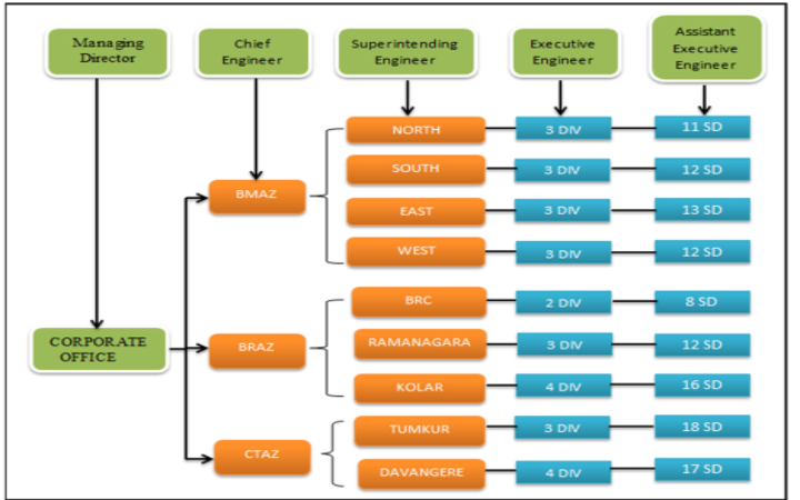 Organizational structure of BESCOM