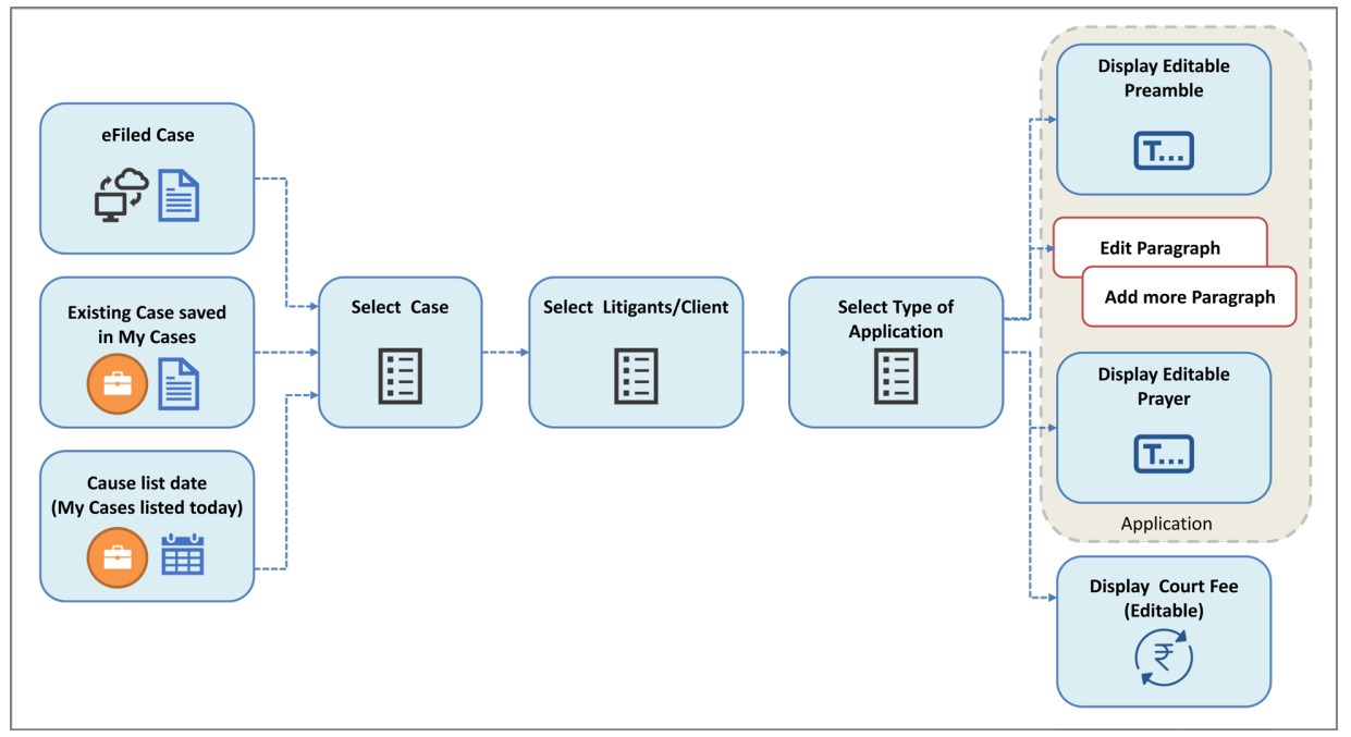 Flow Chart for Submitting the Interlocutory Applications (IA) by Advocates