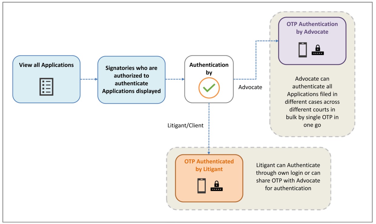 Flow Chart for the Authentication of Application (IA) by advocate and litigant