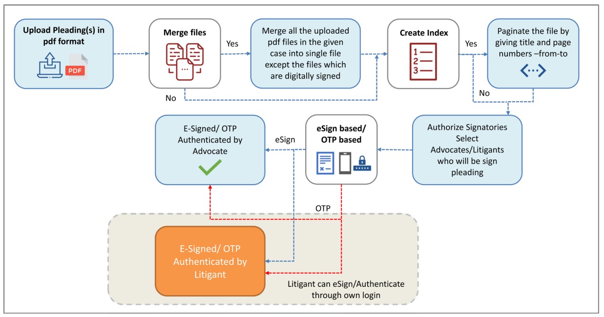 Flow Chart of uploading and authentication of Pleading documents by Advocate and Litigant