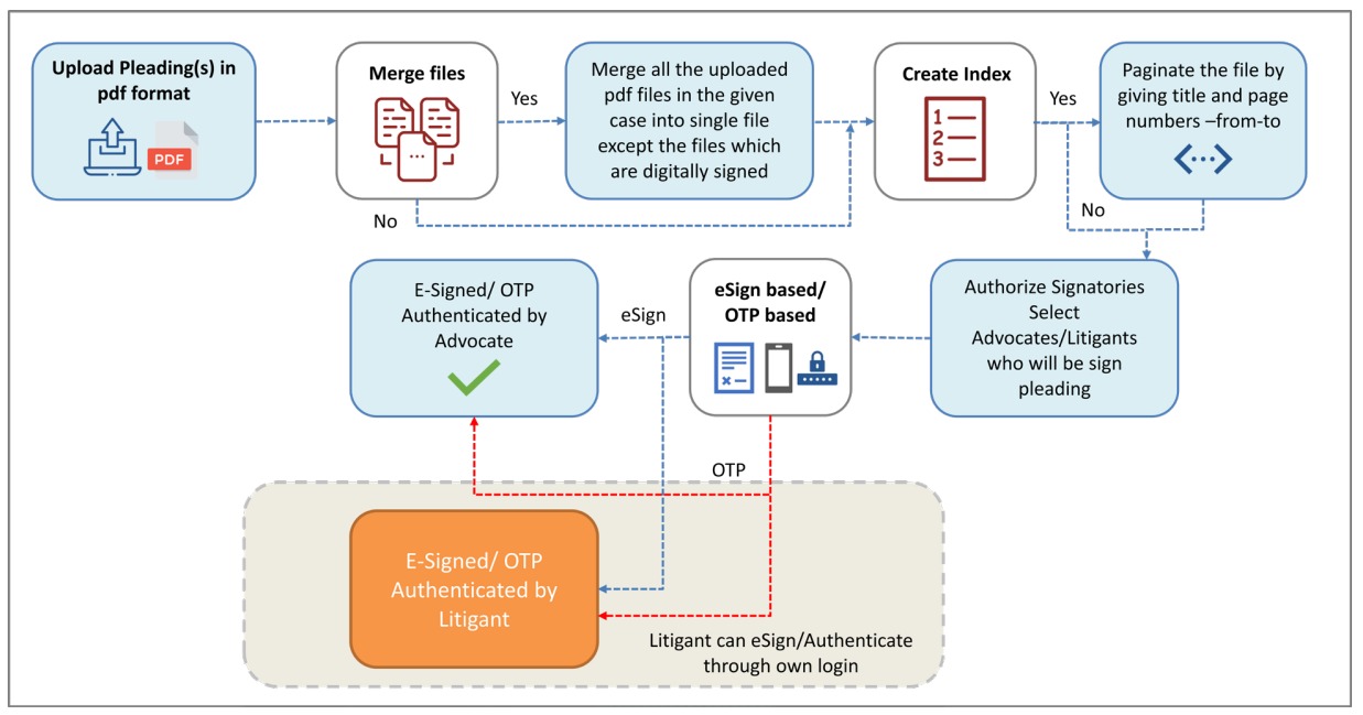 अधिवक्ता और वादी द्वारा वाद दस्तावेजों को अपलोड करने और प्रमाणीकरण का फ्लो चार्ट