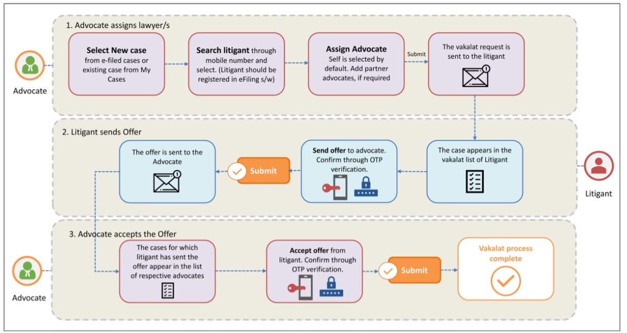 Flow chart for online Vakalatnama submission by Advocate and Litigant