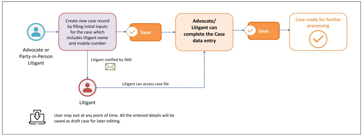 Flow chart of filing a new case