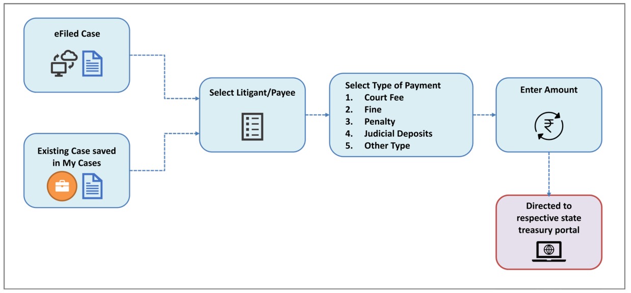 Flow chart of the ePayments for Court Fee and other payments by Advocate and Party in Person Litigants