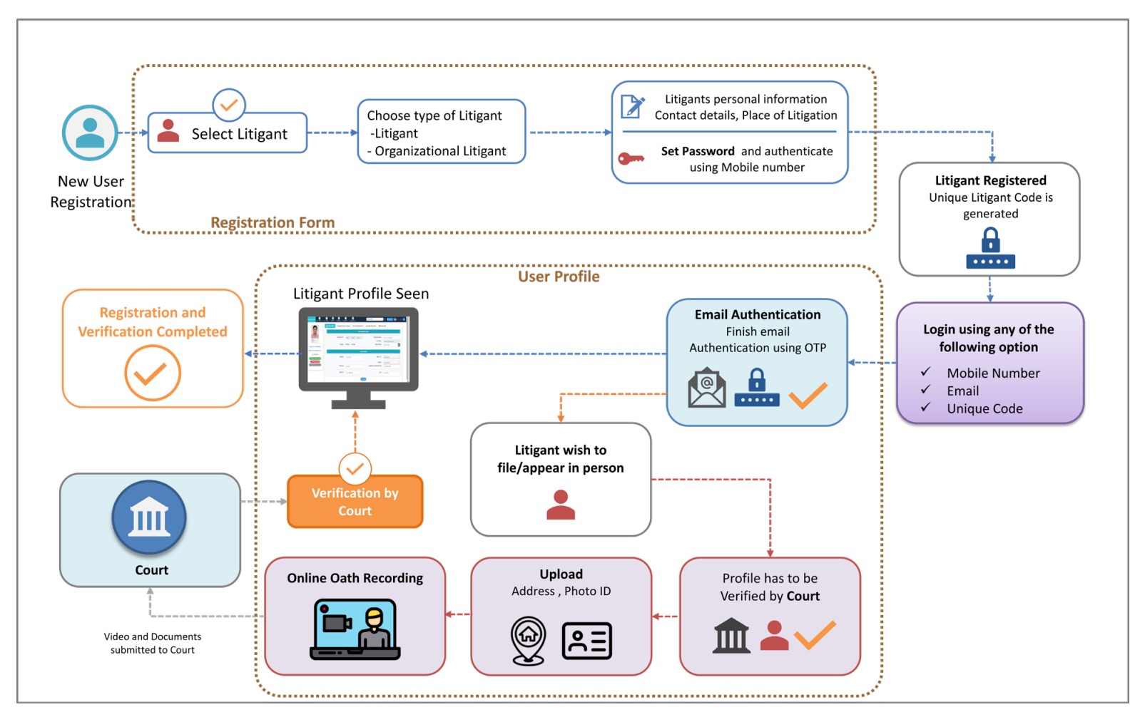 Registration and online case filing Flow for the Litigants on e-Filing System (source: filing.ecourts.gov.in)