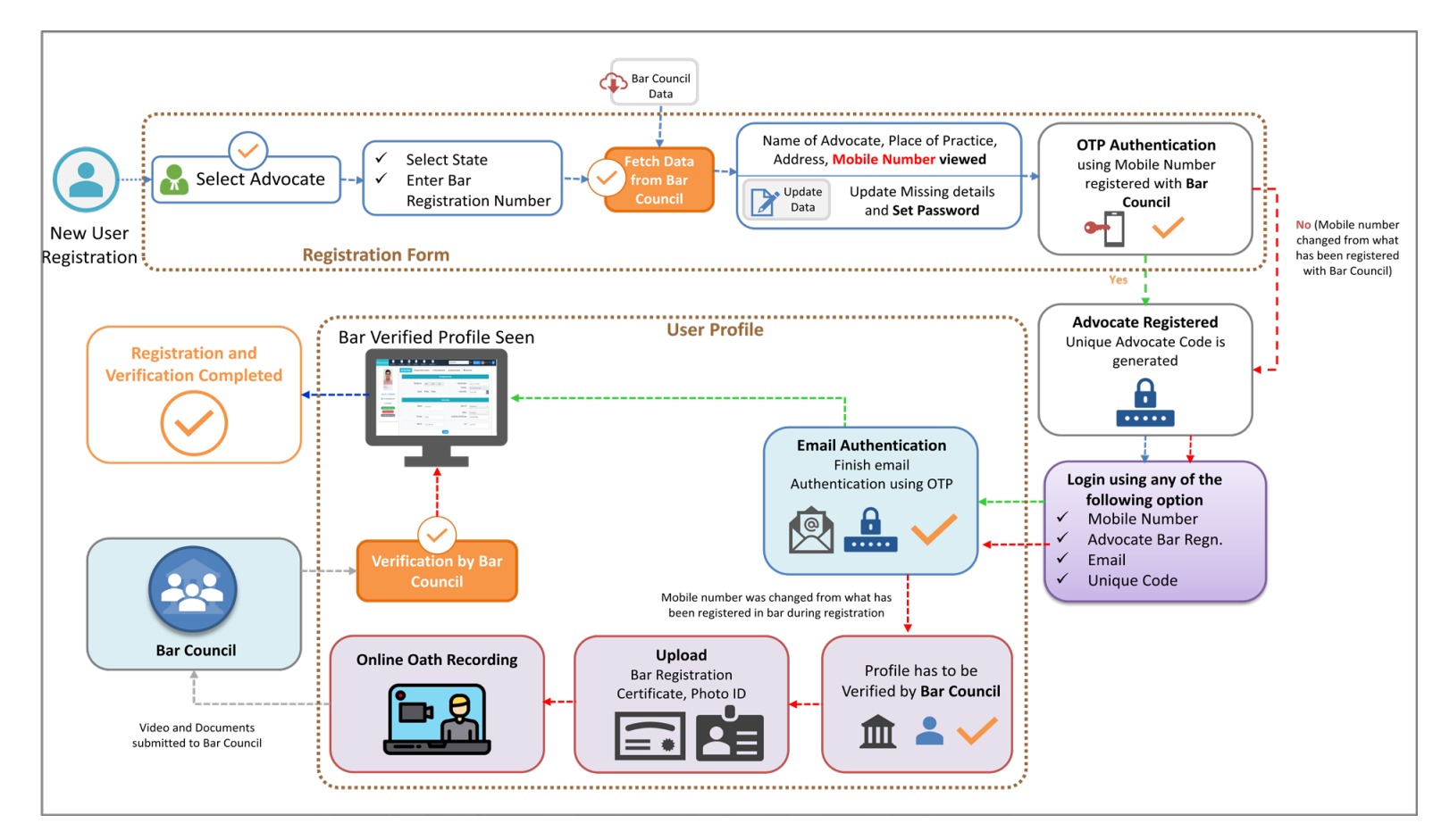 Registration flow for the Advocates to file a case online to the Court on e-Filing System