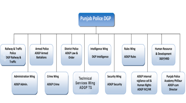 पंजाब पुलिस की प्रशासनिक संरचना
