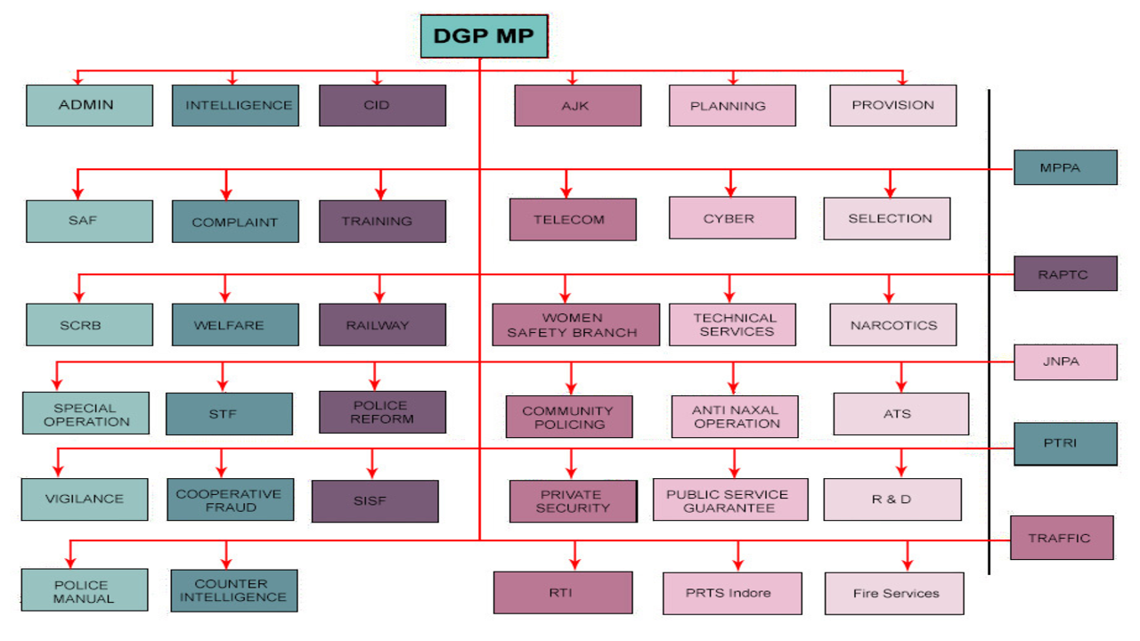 Administrative structure of the MP Police