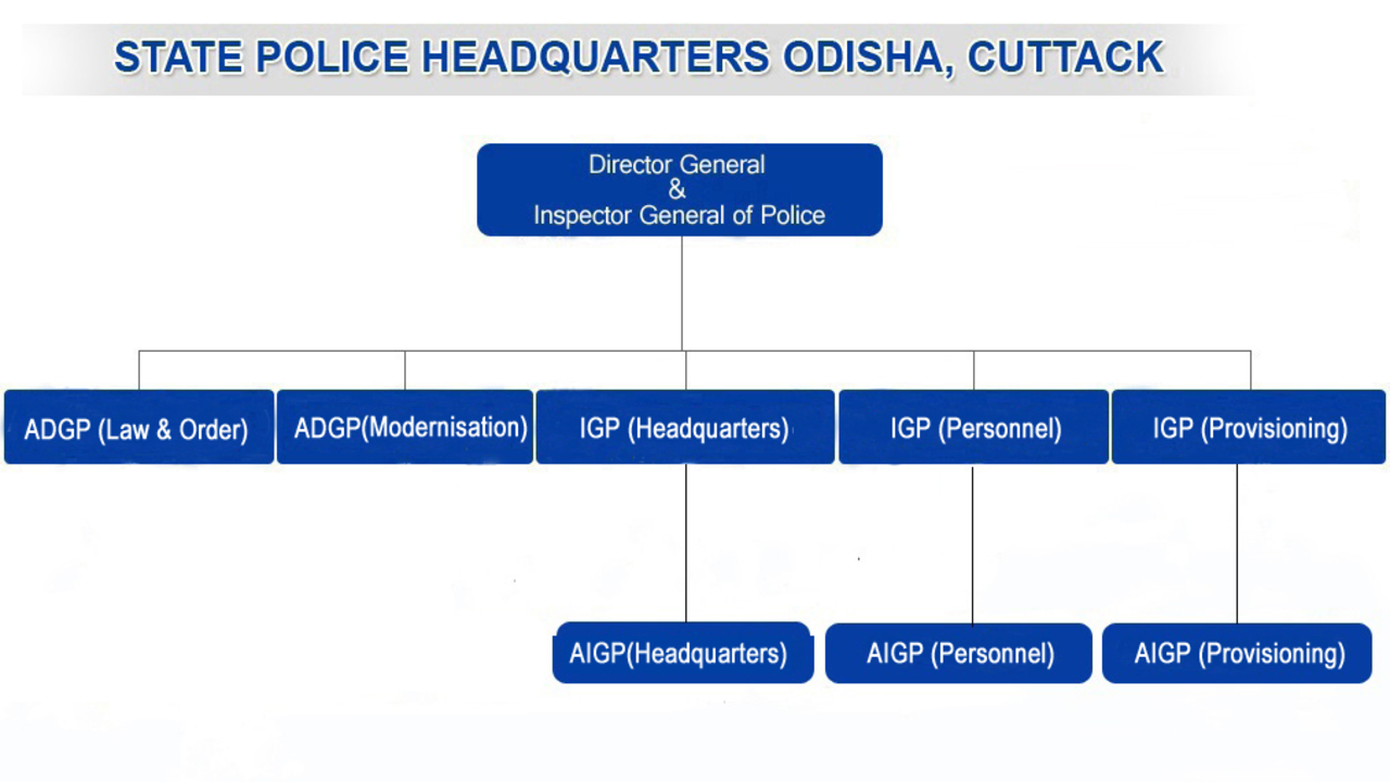 ओडिशा पुलिस की संगठनात्मक संरचना