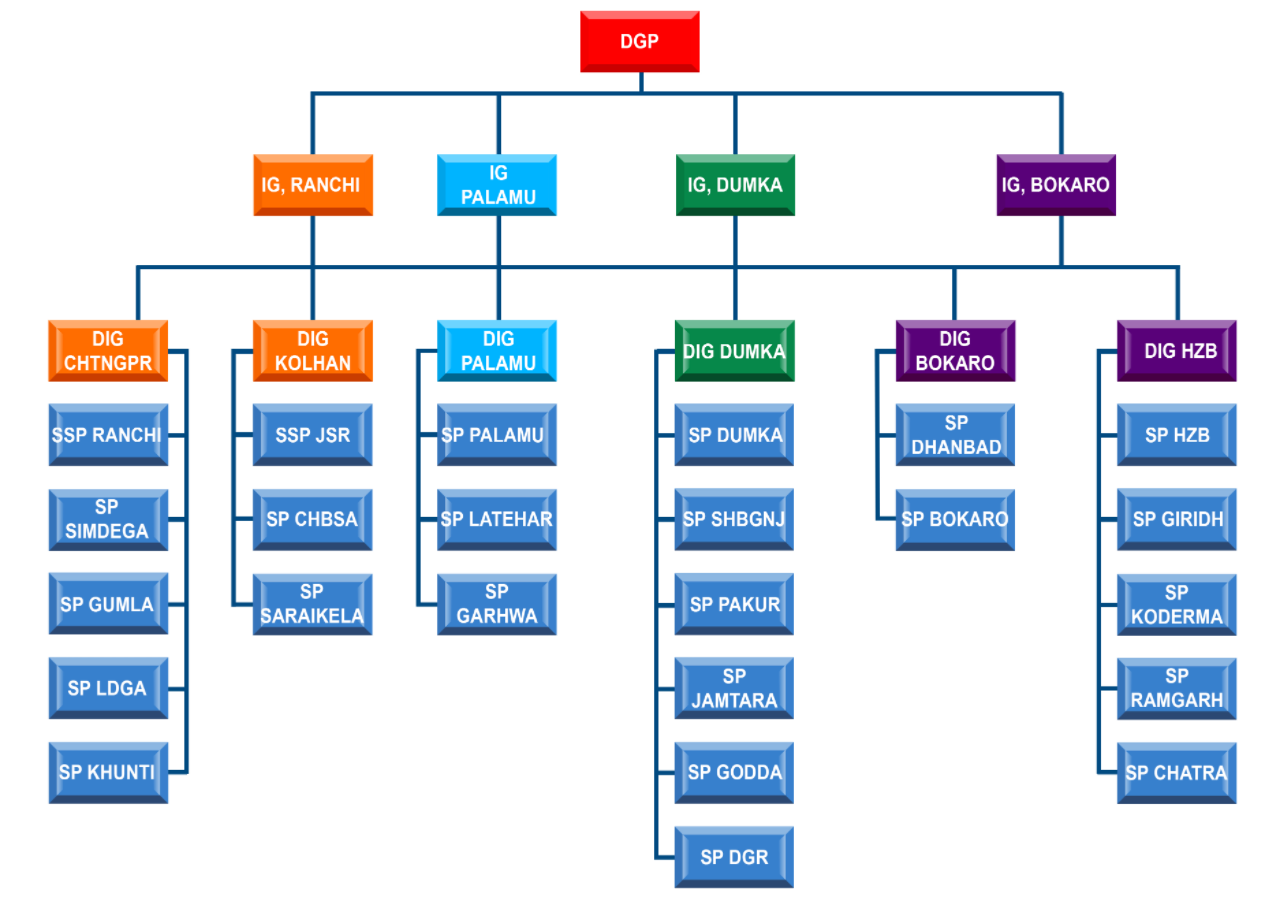 Administrative organizational structure of the Jharkhand Police