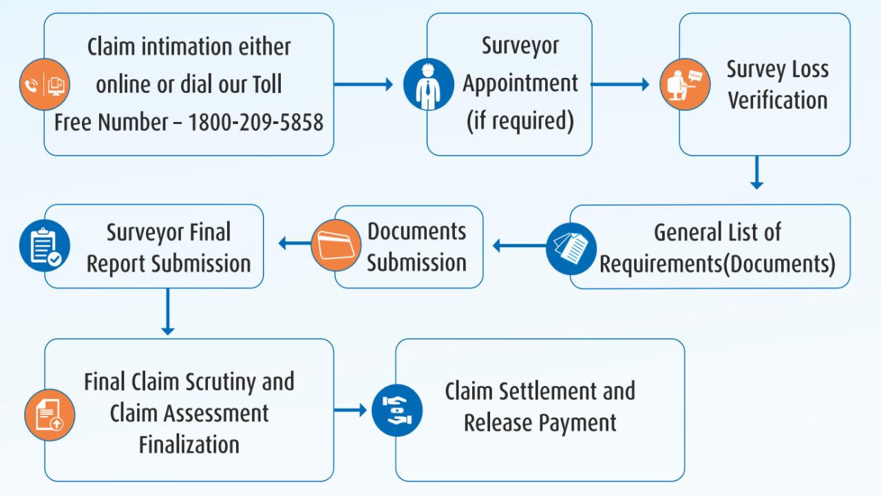 Insurance claim process flow of Bajaj Allianz