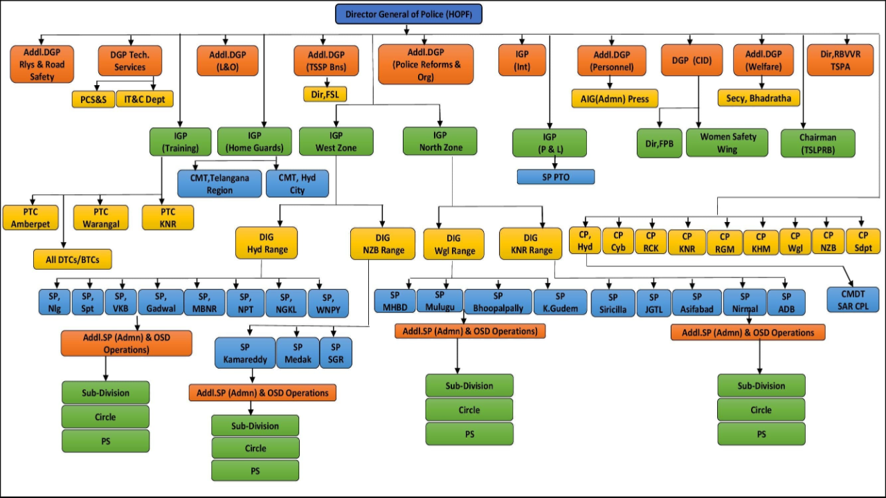 Organizational Structure of Telangana Police