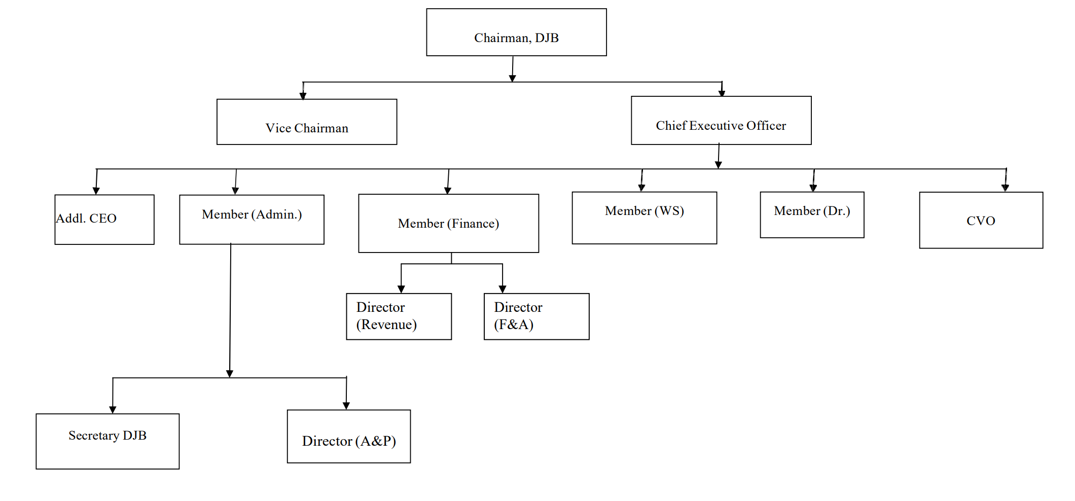 Administrative structure of the Delhi Jal Board