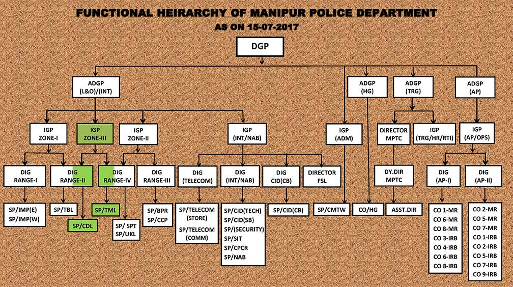मणिपुर पुलिस की संगठनात्मक संरचना