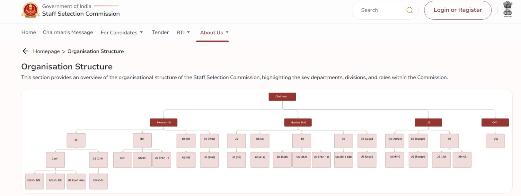 Organizational Structure of SSC and Complaint Registration