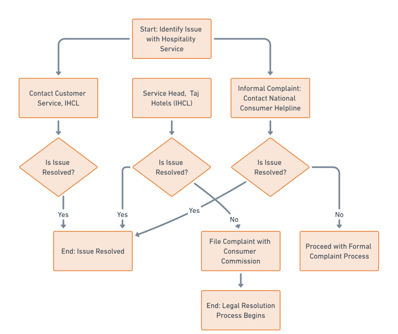 Flow Chart of Complaint Resolution Process of Taj Hotels (IHCL)