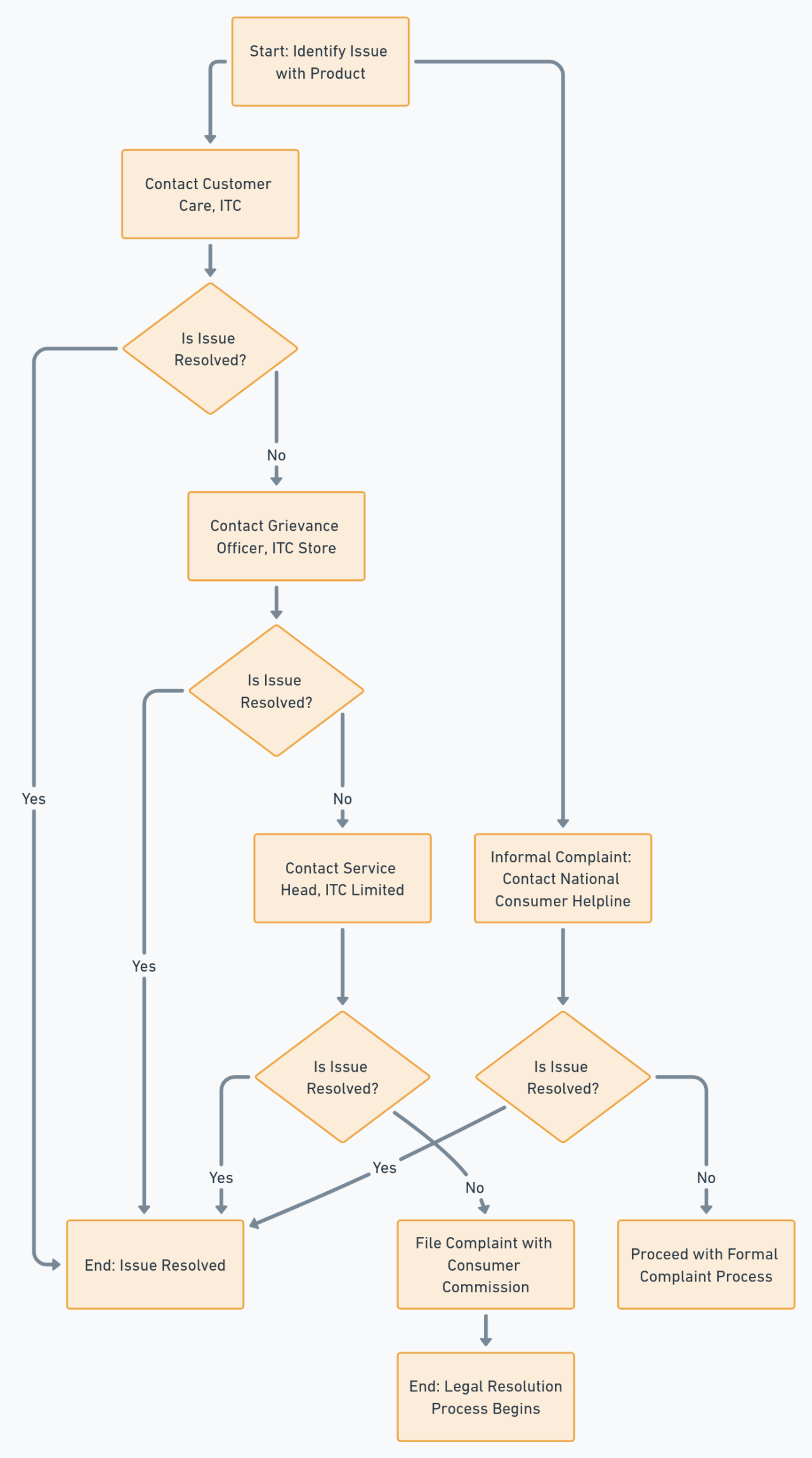 Flow Chart of Consumer Complaint Redressal Mechanism of ITC Limited