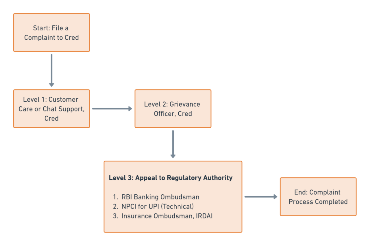 Flow chart for the grievance redressal mechanism of Cred